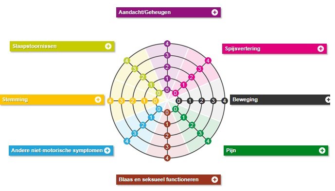 parkinson+monitor+plaatje